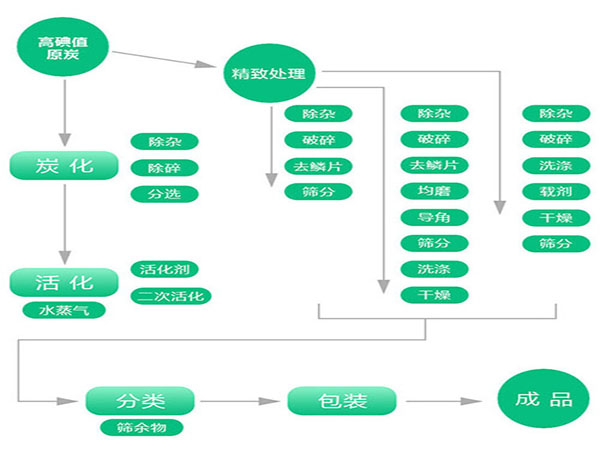 蜂窩活性炭生產(chǎn)工藝流程圖