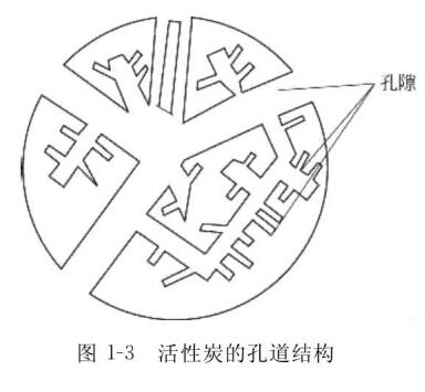 圖1-3活性炭的孔道結(jié)構(gòu)